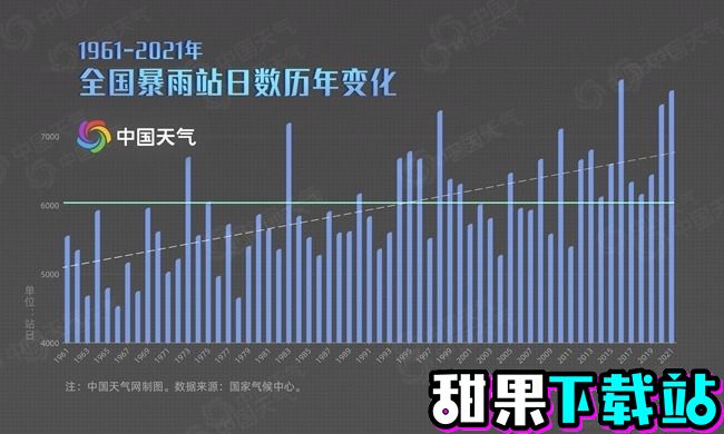 我国已进入极端暖湿时代：1951年以来气温、降水量明显提升