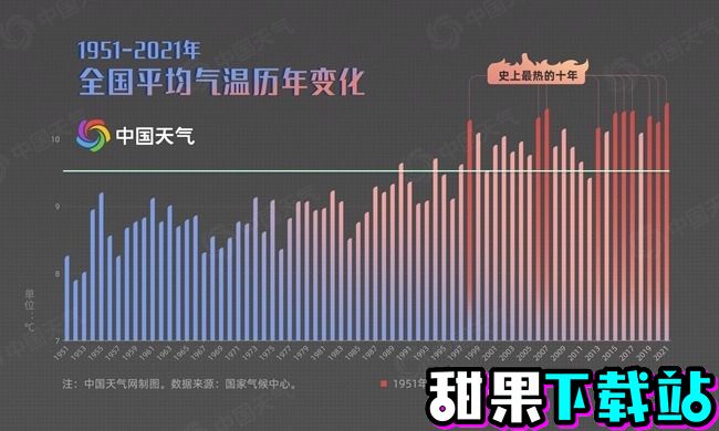 我国已进入极端暖湿时代：1951年以来气温、降水量明显提升