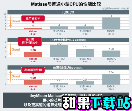 ROHM开发出数十毫瓦超低功耗的设备端学习 AI芯片