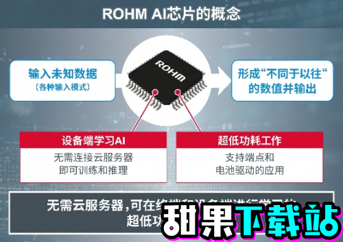 ROHM开发出数十毫瓦超低功耗的设备端学习 AI芯片