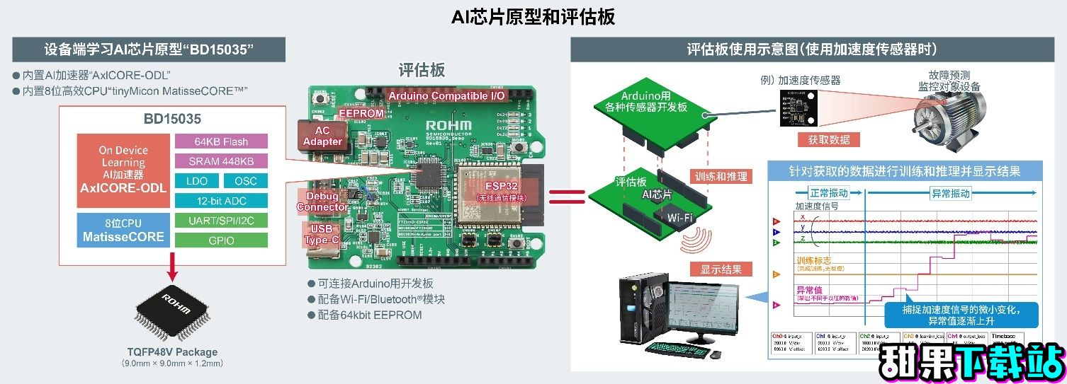 ROHM开发出数十毫瓦超低功耗的设备端学习 AI芯片