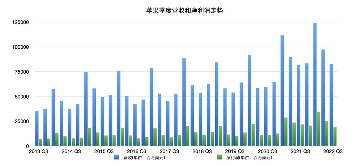 苹果到底有多富？单季度收入超玻利维亚年GDP